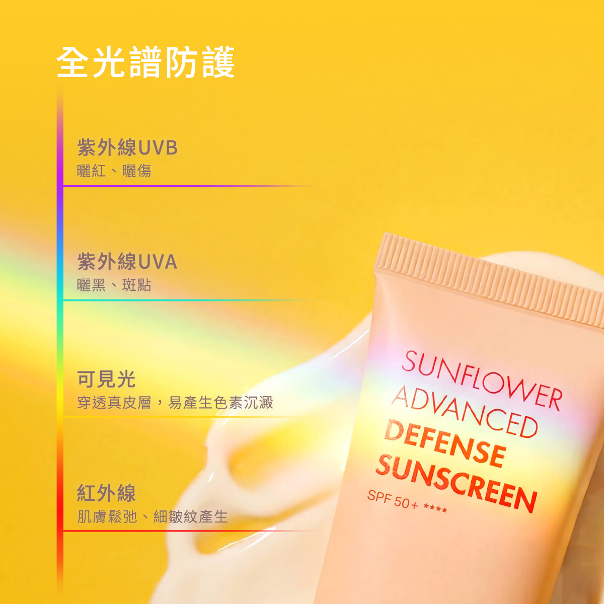 全光譜防護 ── 紫外線 UVB（曬紅、曬傷）、UVA（曬黑、斑點）、可見光（穿透真皮層，易產生色素沉澱）、紅外線（肌膚鬆弛、細皺紋產生）