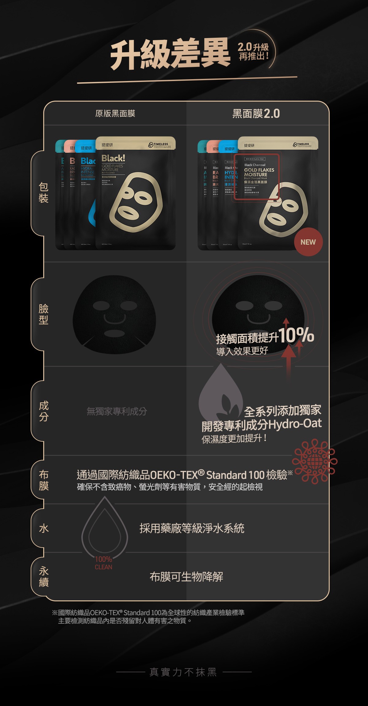 提提研黑面膜升級差異