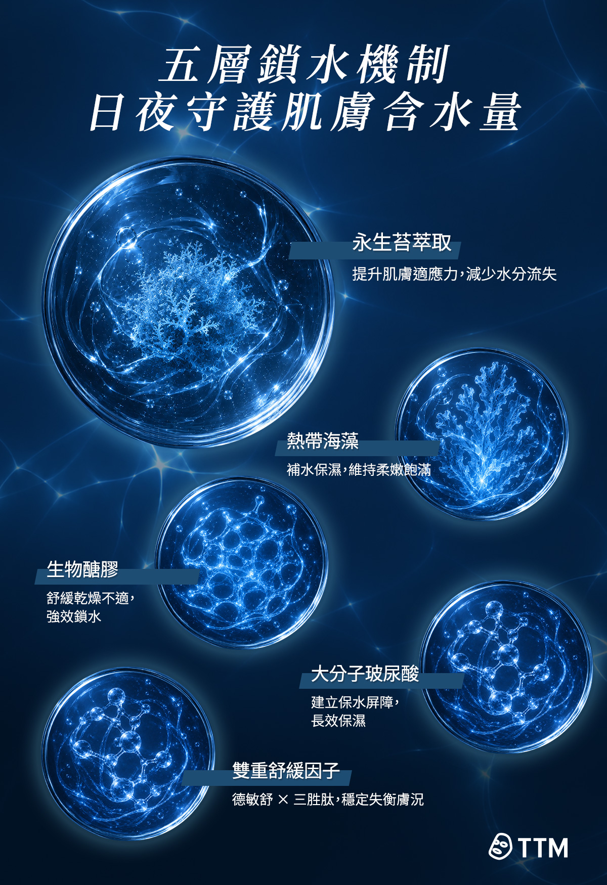 五層鎖水機制，日夜守護肌膚含水量