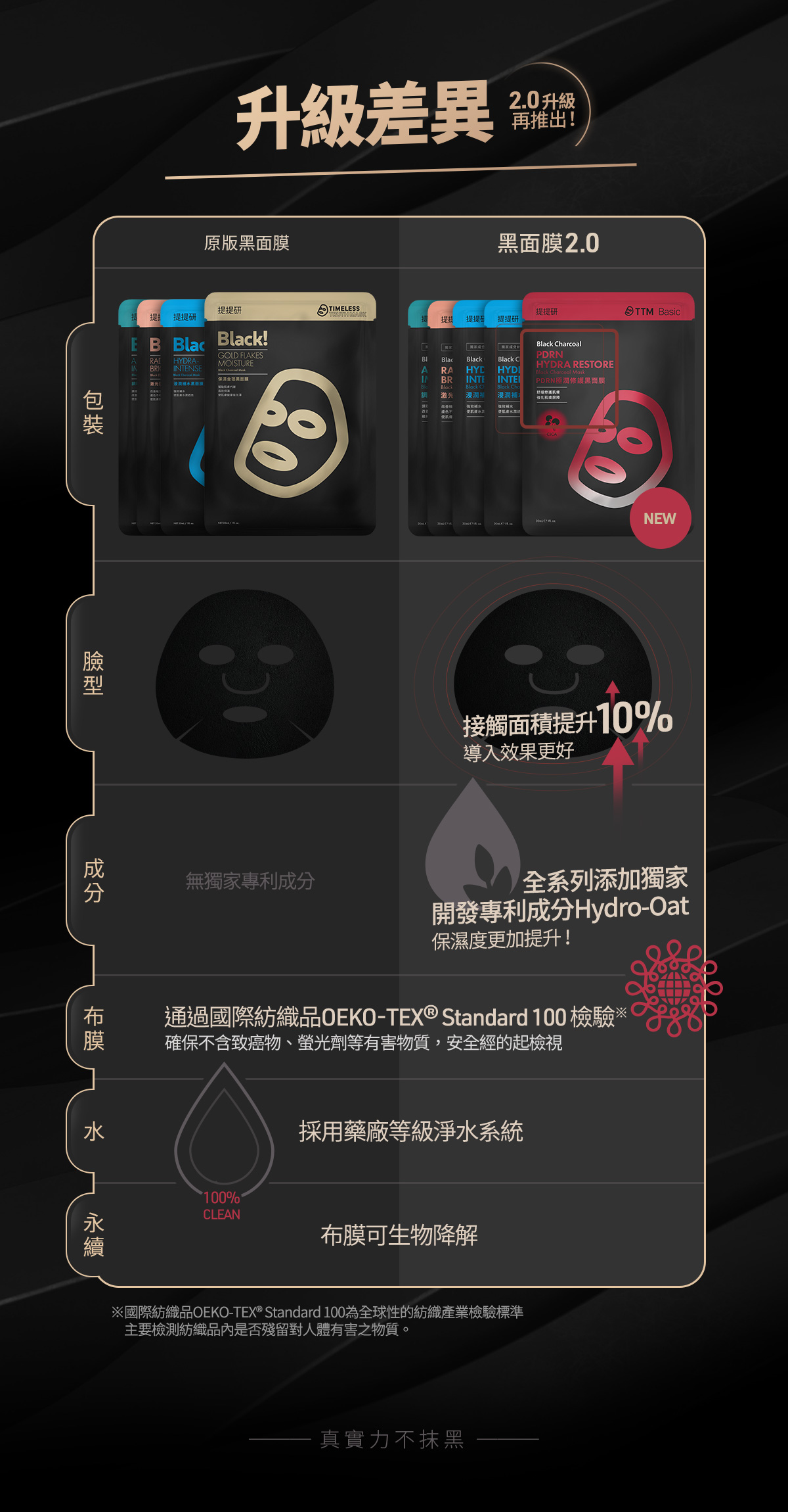 提提研黑面膜升級差異